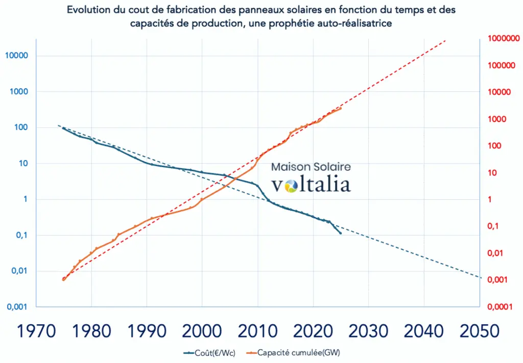 Evolution du cout de fabrication des panneaux par rapport au temps et des capacités.