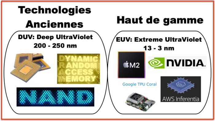 Technologies Anciennes Haut de gamme