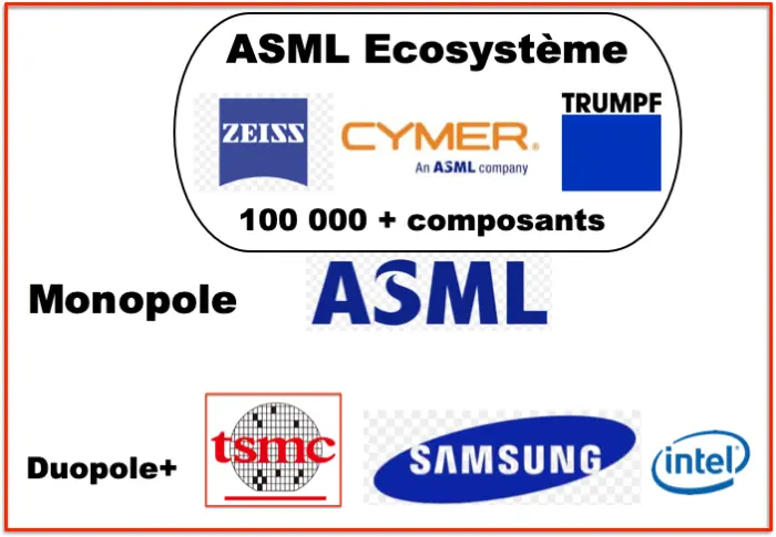 ASML Ecosystème 100 000 + composants Monopole Duopole+ 