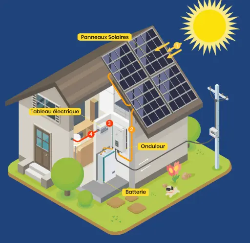 1Soleil 2panneaux 3onduleur 4tableau electrique 5batterie