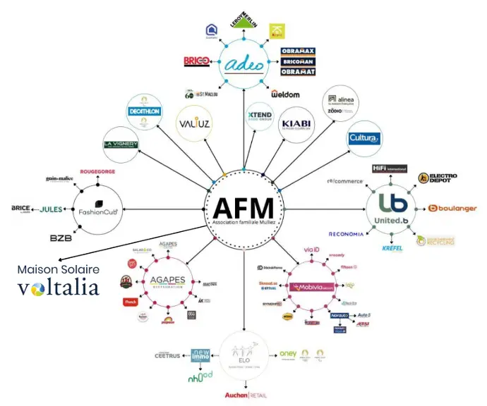 Association Familiale Mulliez