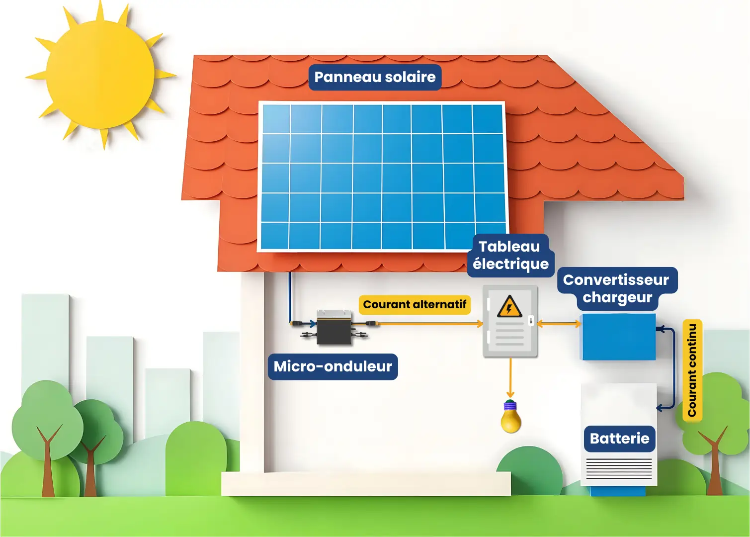 La Batterie à courant alternatif Fonctionnement de la Batterie à courant alternatif