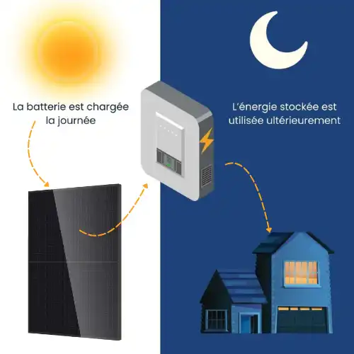 Fonctionnement d'une batterie La batterie est chargée la journée / l'energie stockée est utilisée ultérieurement